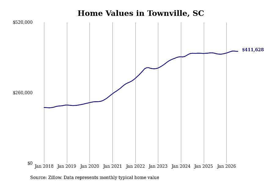 #3. Townville, SC