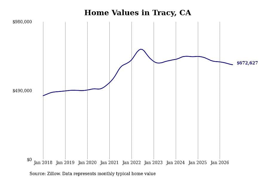 #5. Tracy, CA