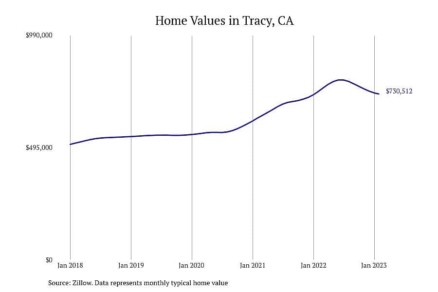 #1. Tracy, CA