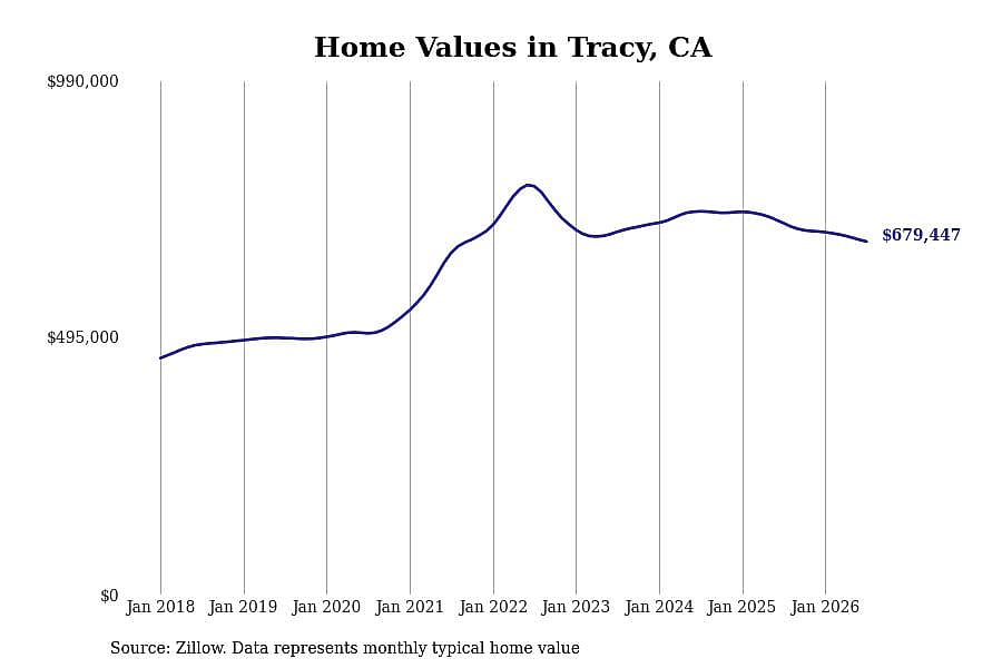 #20. Tracy, CA