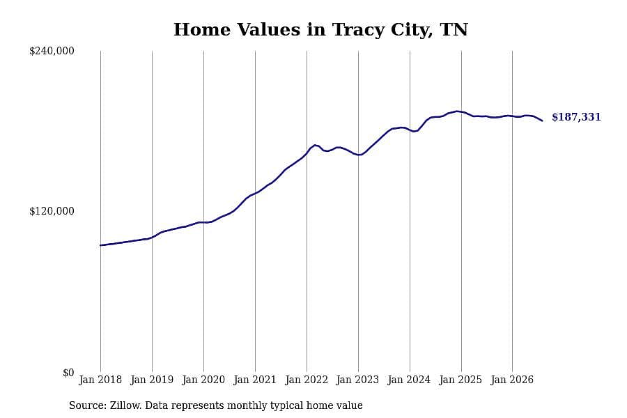 #27. Tracy City, TN