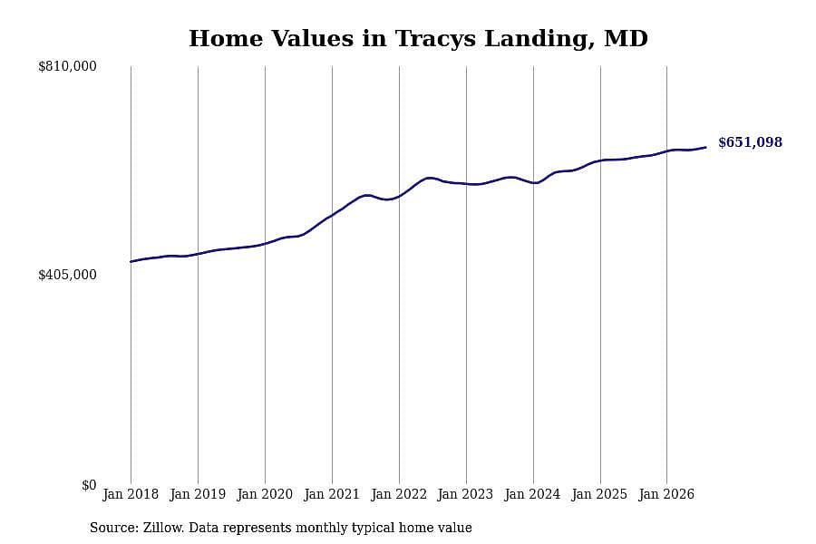 #21. Tracys Landing, MD
