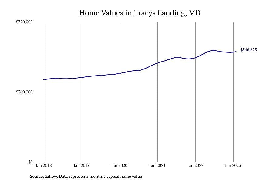 #22. Tracys Landing, MD