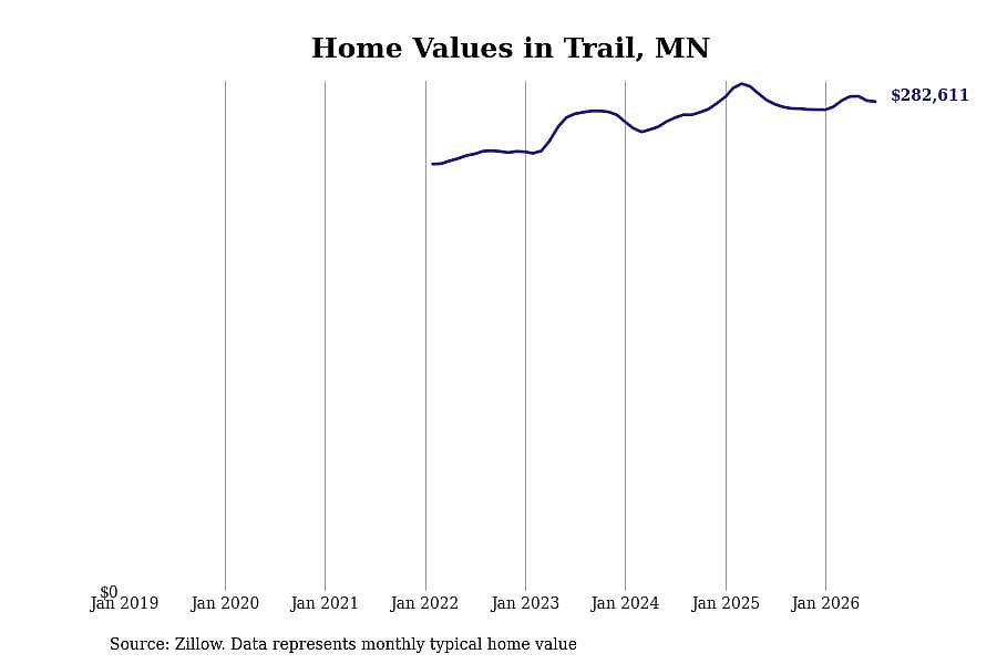 #7. Trail, MN