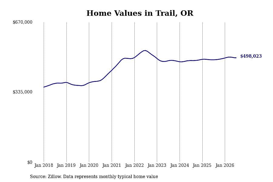 #7. Trail, OR