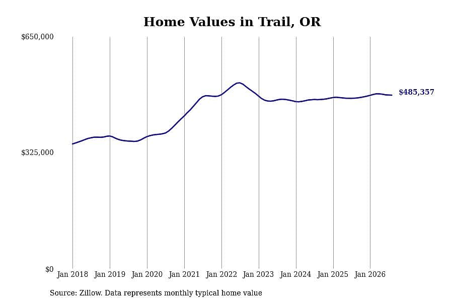 #3. Trail, OR