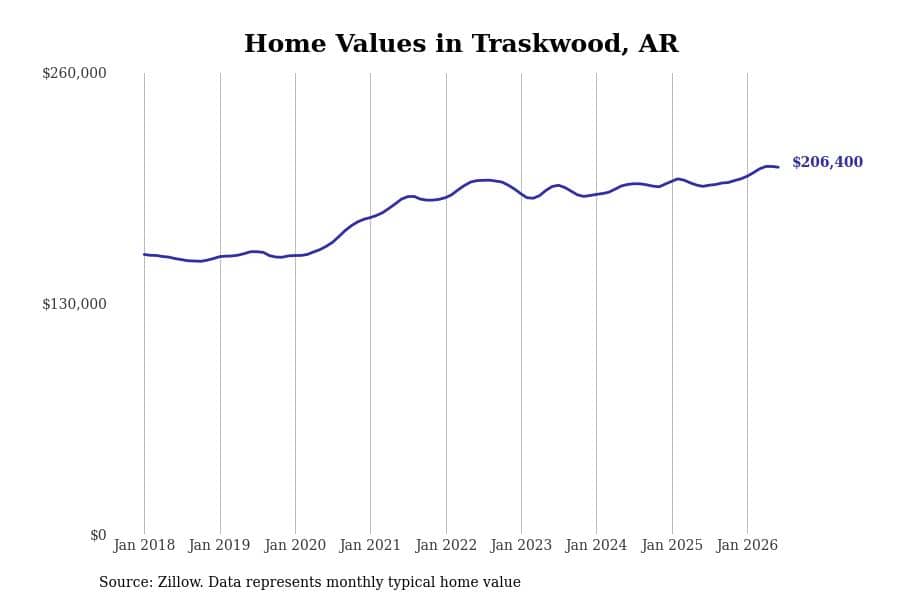 #27. Traskwood, AR