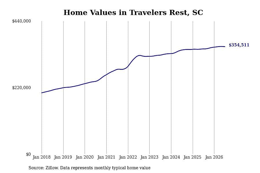 #6. Travelers Rest, SC