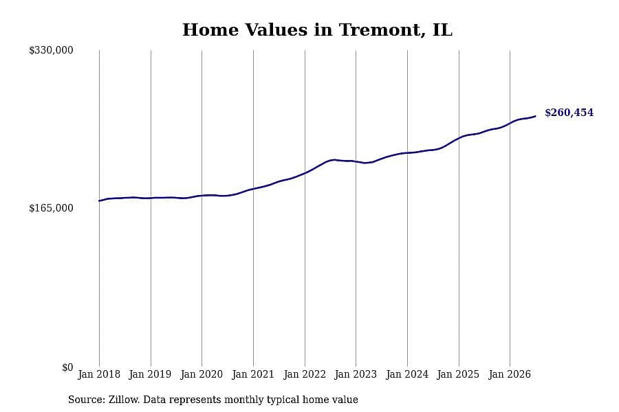 #13. Tremont, IL