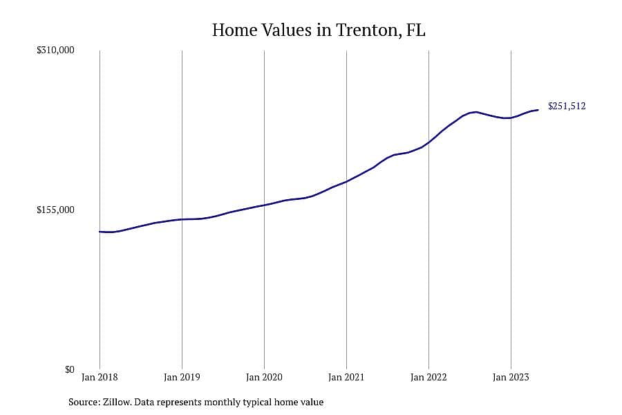 #14. Trenton, FL