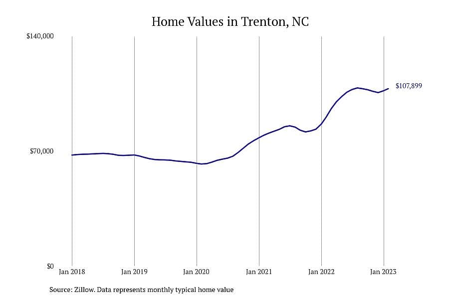 #20. Trenton, NC