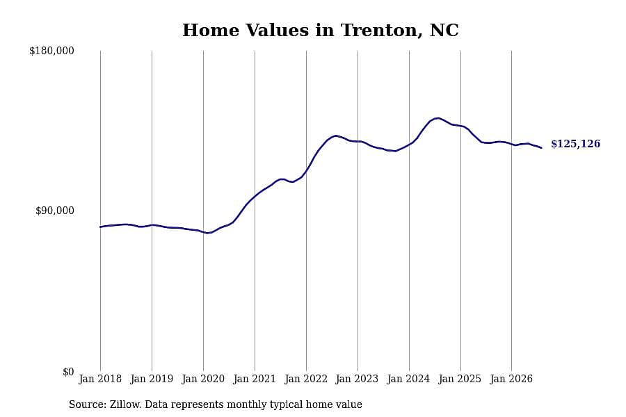 #20. Trenton, NC