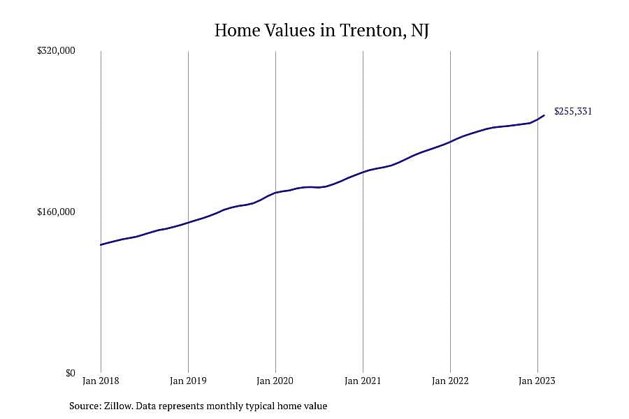 #7. Trenton, NJ