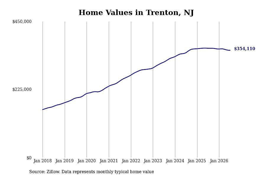 #6. Trenton, NJ