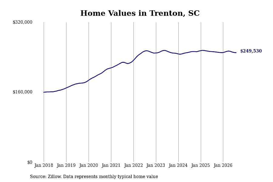#13. Trenton, SC