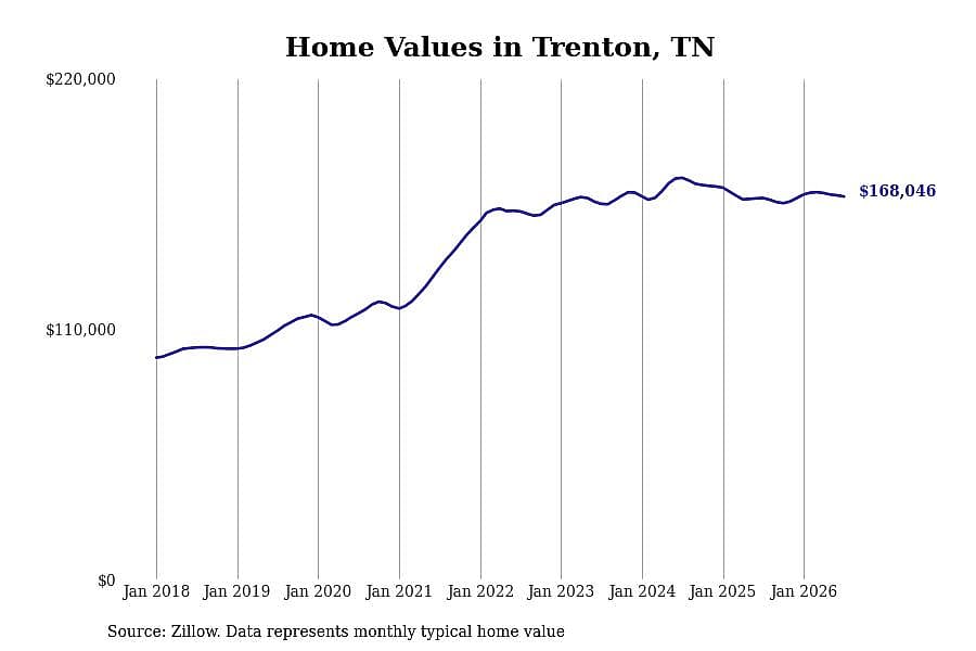 #19. Trenton, TN