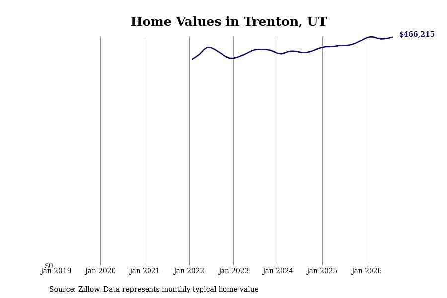 #13. Trenton, UT