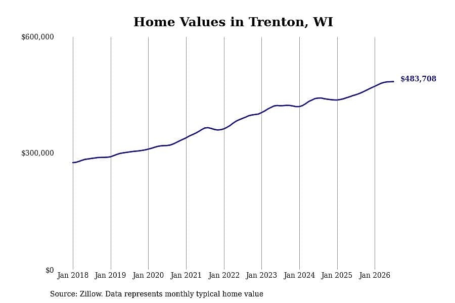 #19. Trenton, WI
