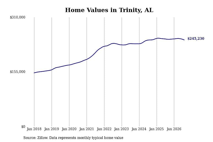 #3. Trinity, AL