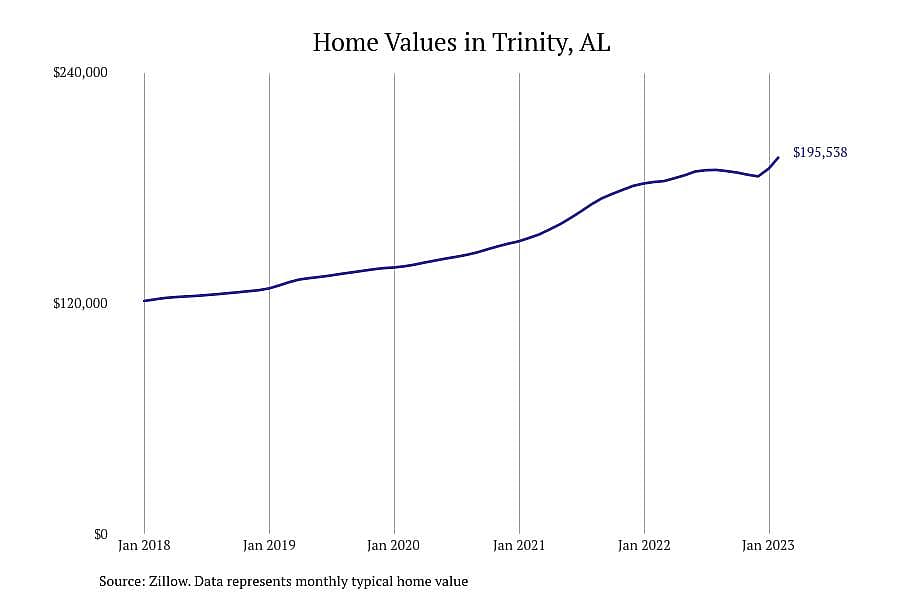 #3. Trinity, AL