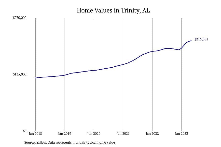 #7. Trinity, AL
