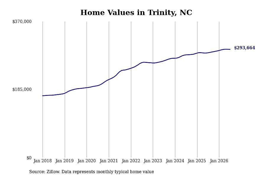 #11. Trinity, NC