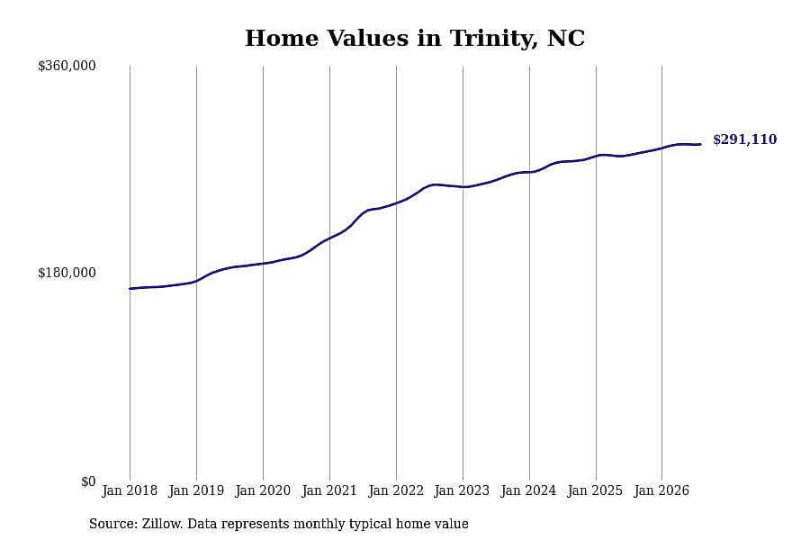 #13. Trinity, NC