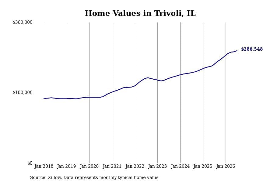 #10. Trivoli, IL