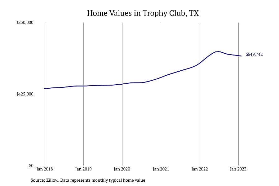 #17. Trophy Club, TX