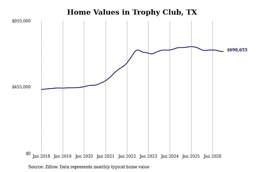 #15. Trophy Club, TX