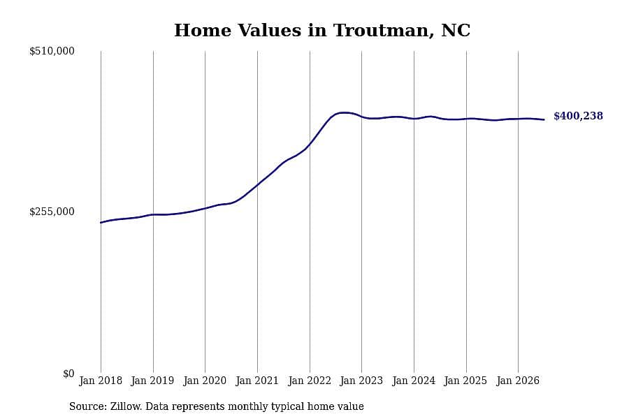#26. Troutman, NC