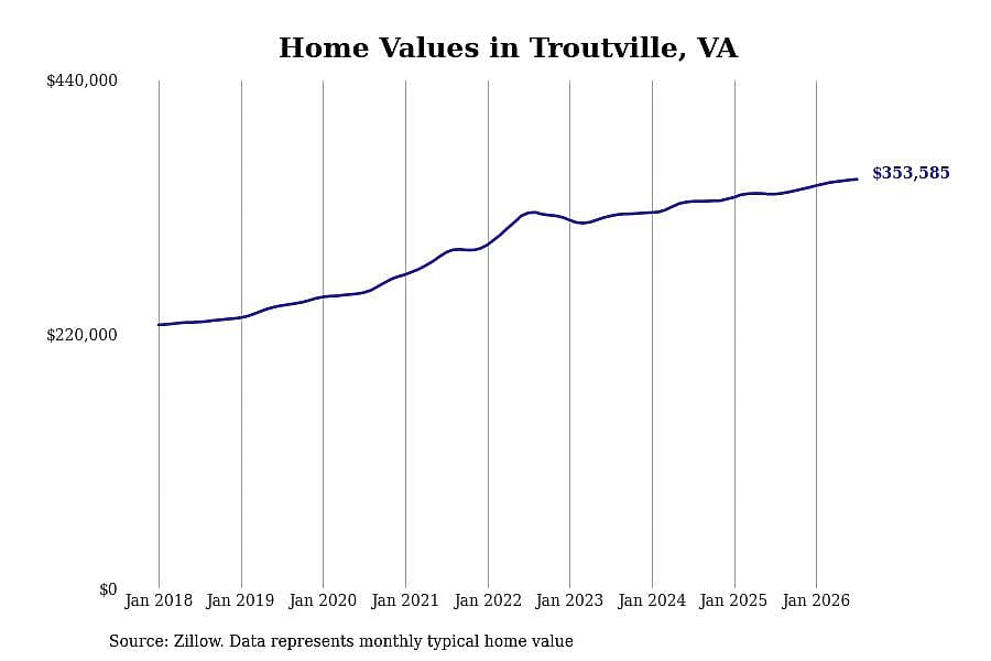#6. Troutville, VA