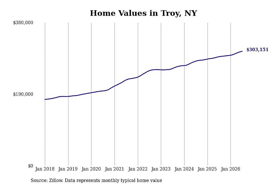 #28. Troy, NY