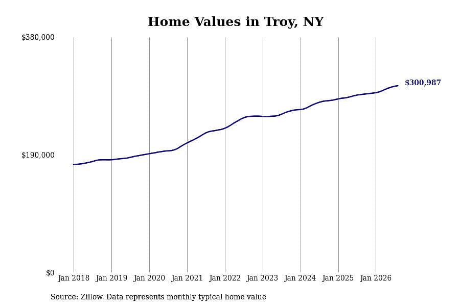 #30. Troy, NY