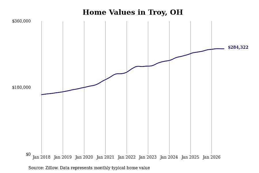 #29. Troy, OH