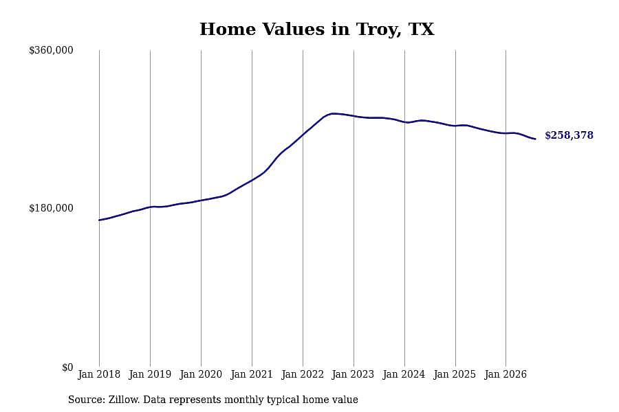 #17. Troy, TX