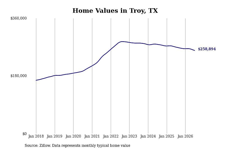 #24. Troy, TX