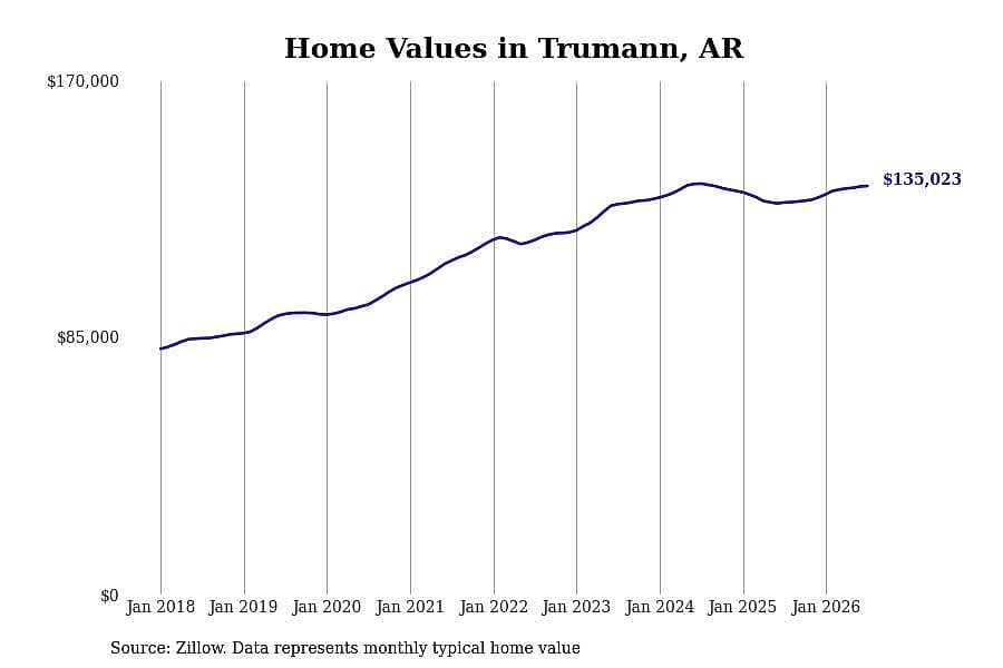 #9. Trumann, AR