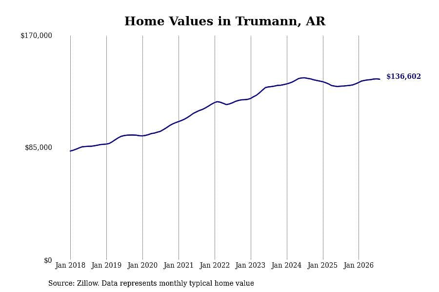 #7. Trumann, AR