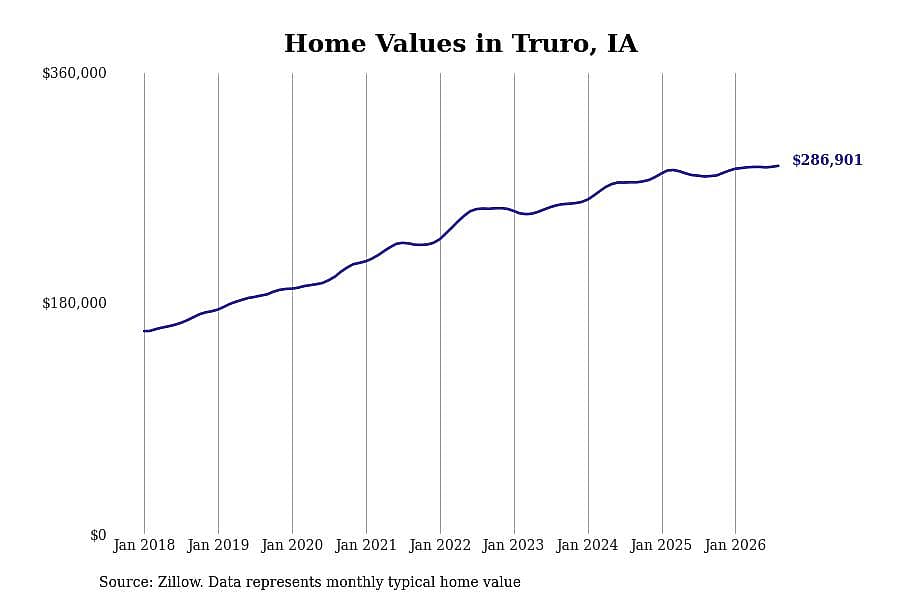 #29. Truro, IA