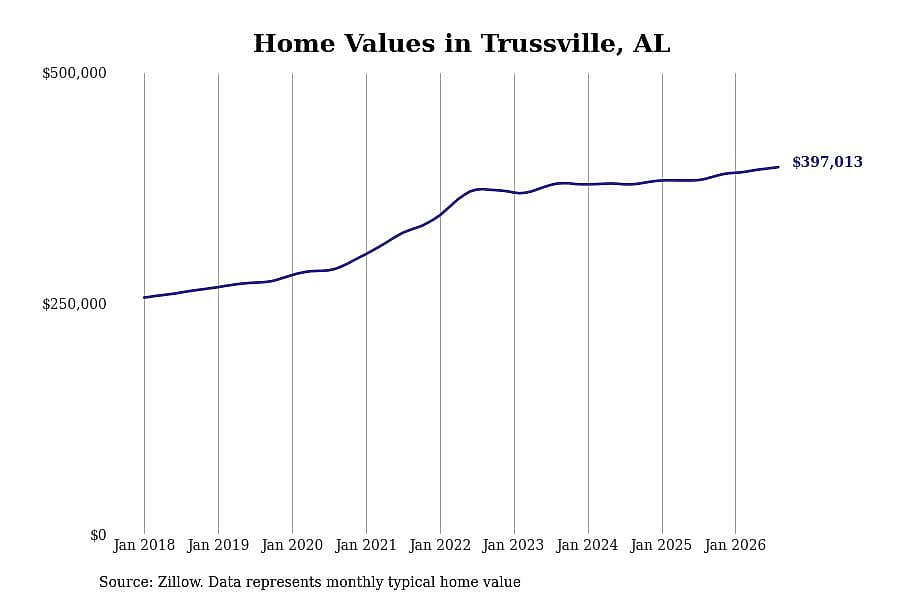 #7. Trussville, AL