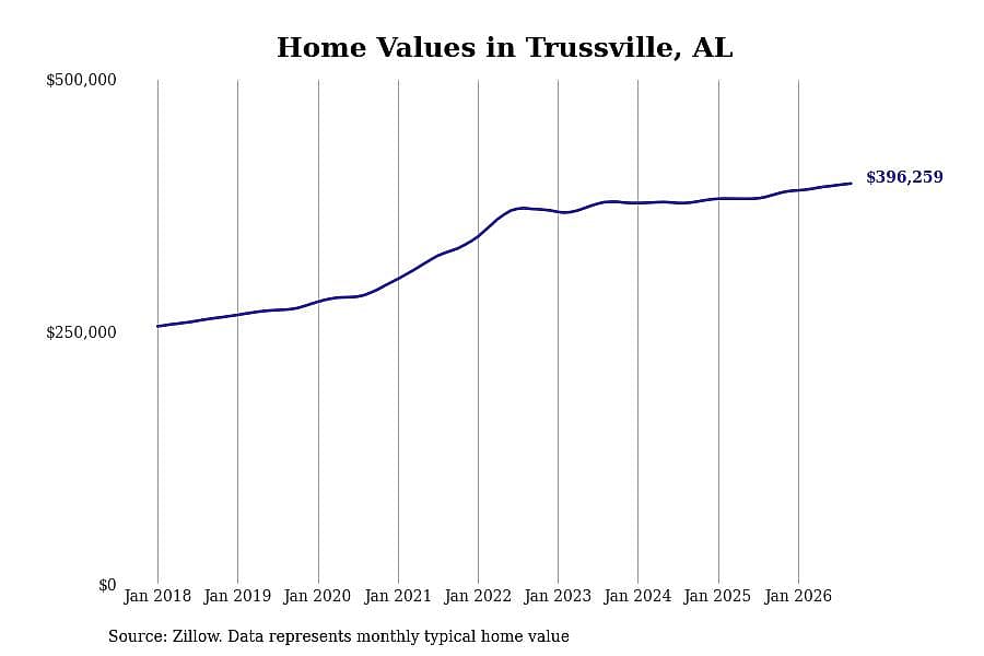 #20. Trussville