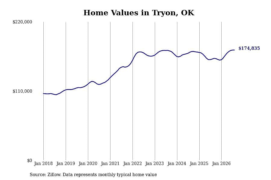 #4. Tryon, OK