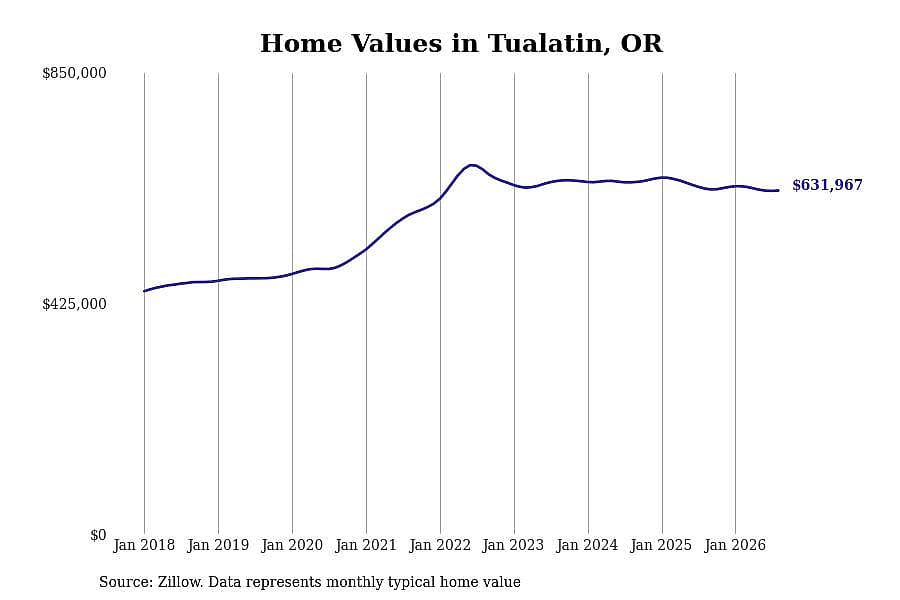 #25. Tualatin, OR