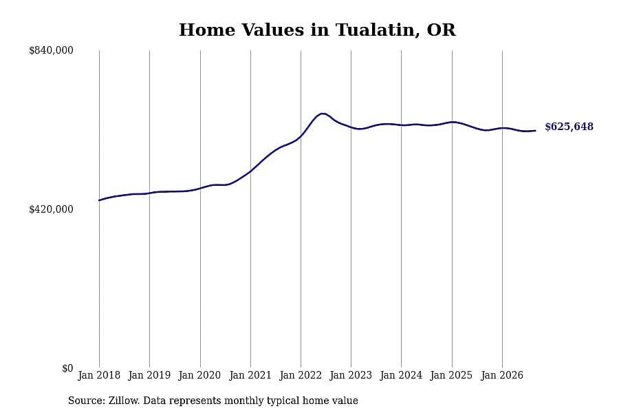 #29. Tualatin