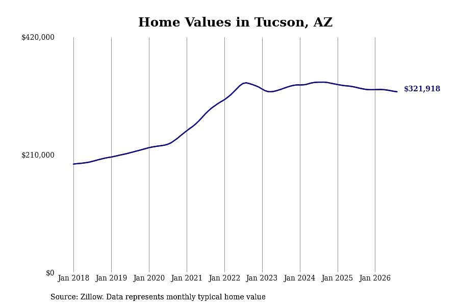 #8. Tucson, AZ
