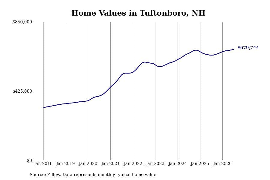 #29. Tuftonboro