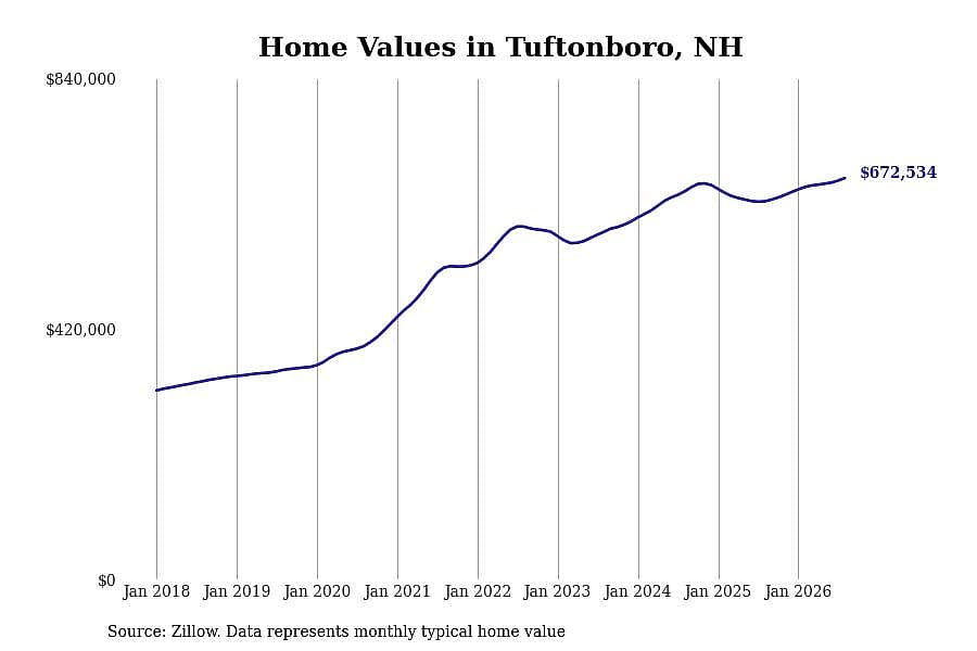 #29. Tuftonboro