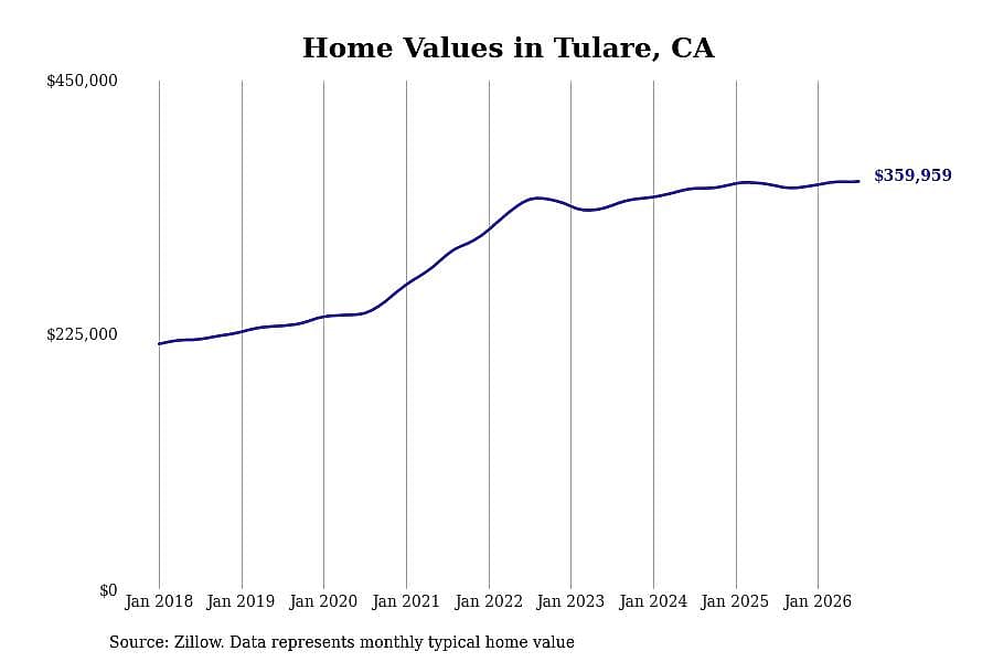 #7. Tulare, CA