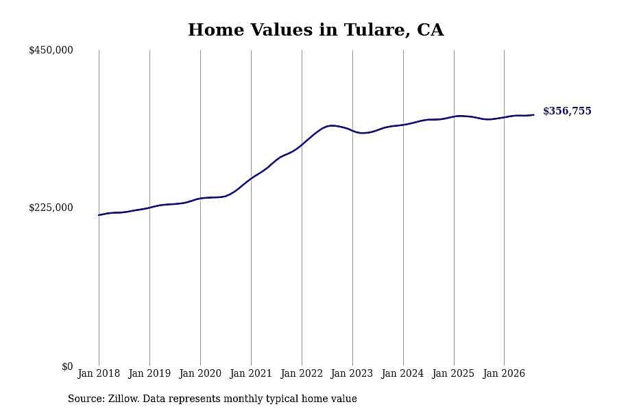 #15. Tulare, CA